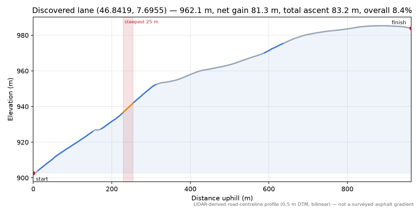 Discovered lane (46.8419, 7.6955) elevation profile