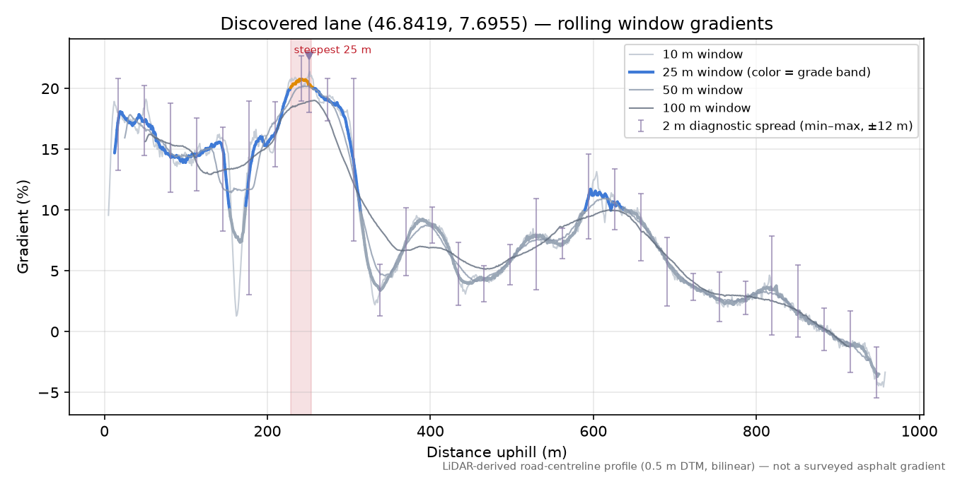 Discovered lane (46.8419, 7.6955) rolling gradient profile