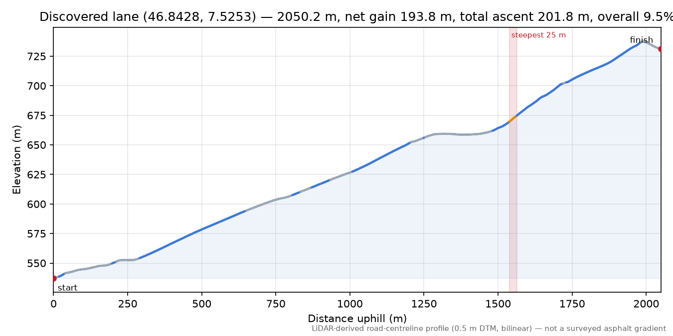 Discovered lane (46.8428, 7.5253) elevation profile