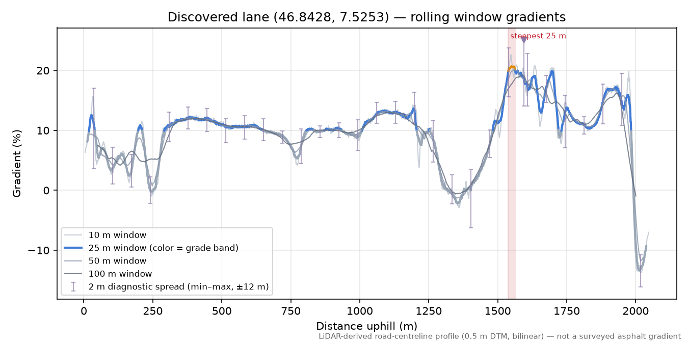 Discovered lane (46.8428, 7.5253) rolling gradient profile