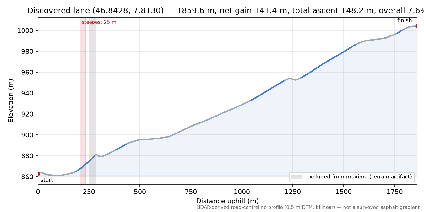 Discovered lane (46.8428, 7.8130) elevation profile