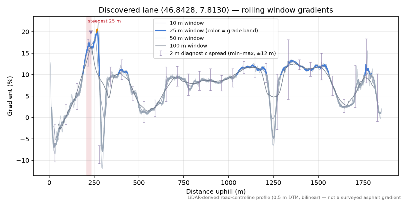 Discovered lane (46.8428, 7.8130) rolling gradient profile