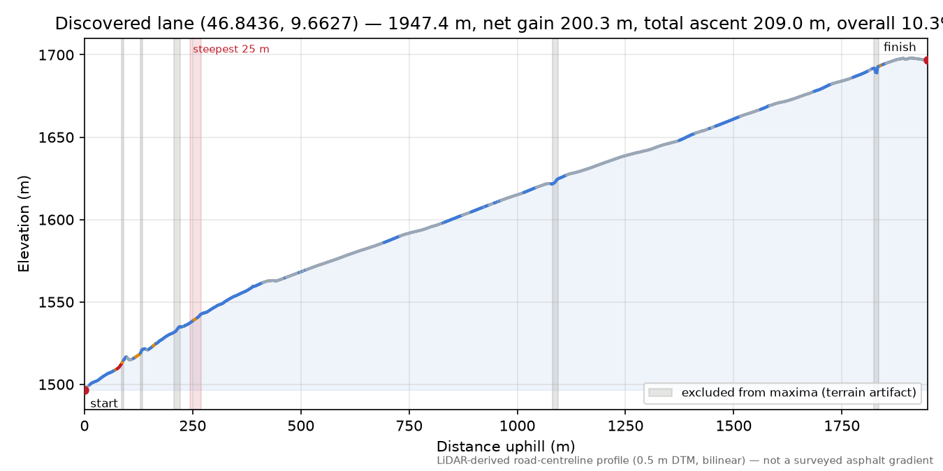 Discovered lane (46.8436, 9.6627) elevation profile