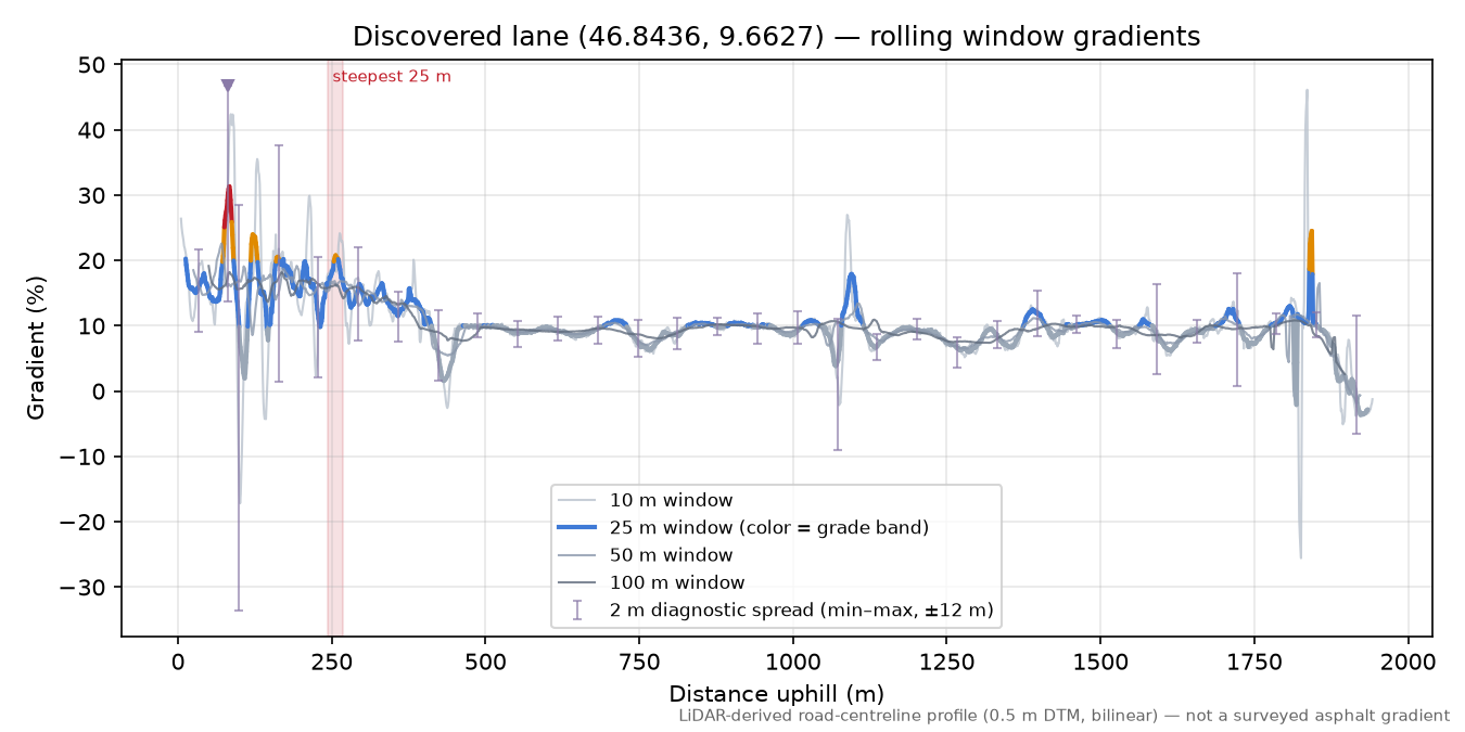Discovered lane (46.8436, 9.6627) rolling gradient profile