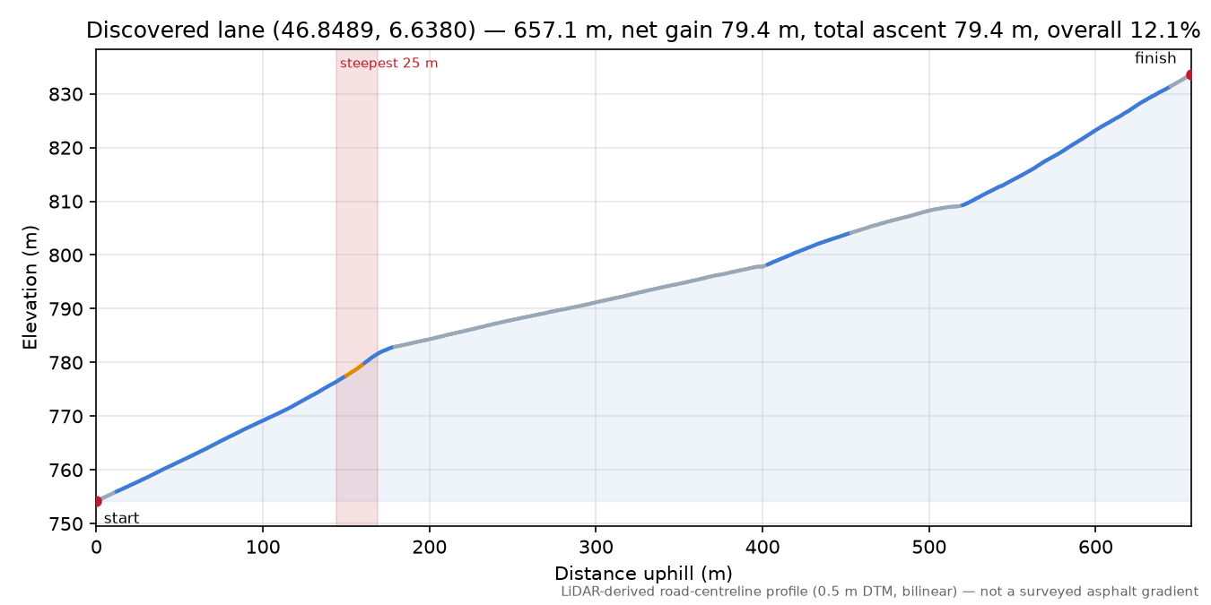 Discovered lane (46.8489, 6.6380) elevation profile