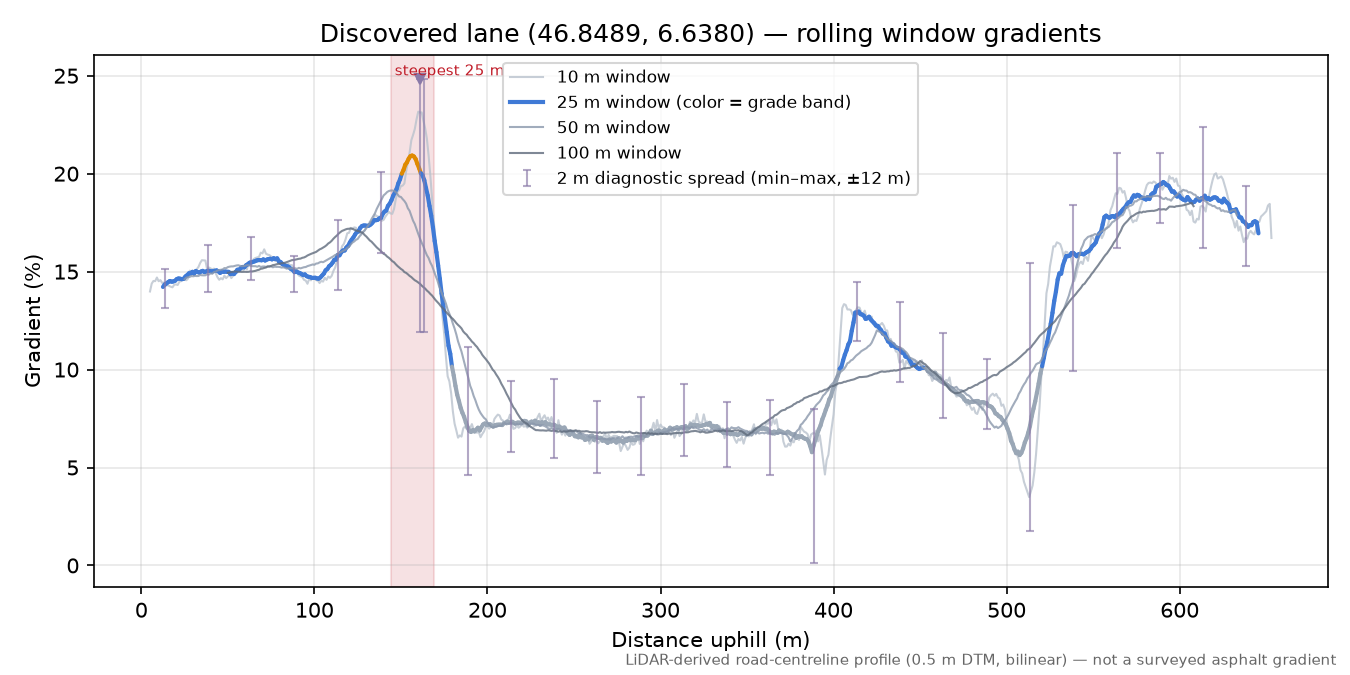 Discovered lane (46.8489, 6.6380) rolling gradient profile