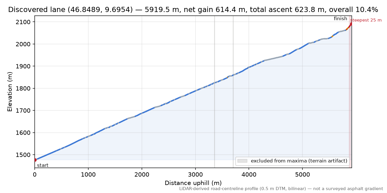 Discovered lane (46.8489, 9.6954) elevation profile