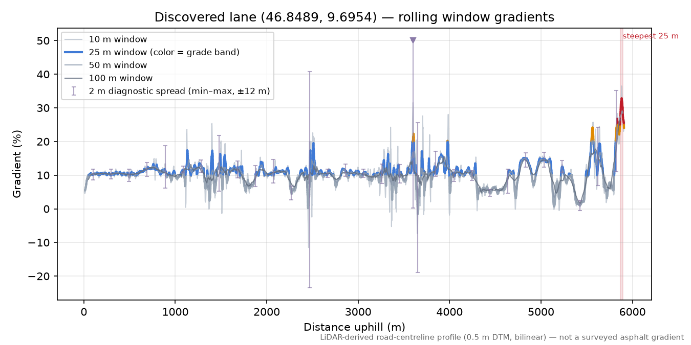 Discovered lane (46.8489, 9.6954) rolling gradient profile