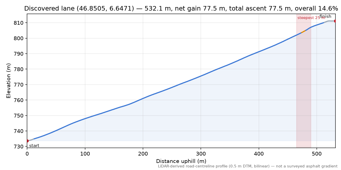 Discovered lane (46.8505, 6.6471) elevation profile