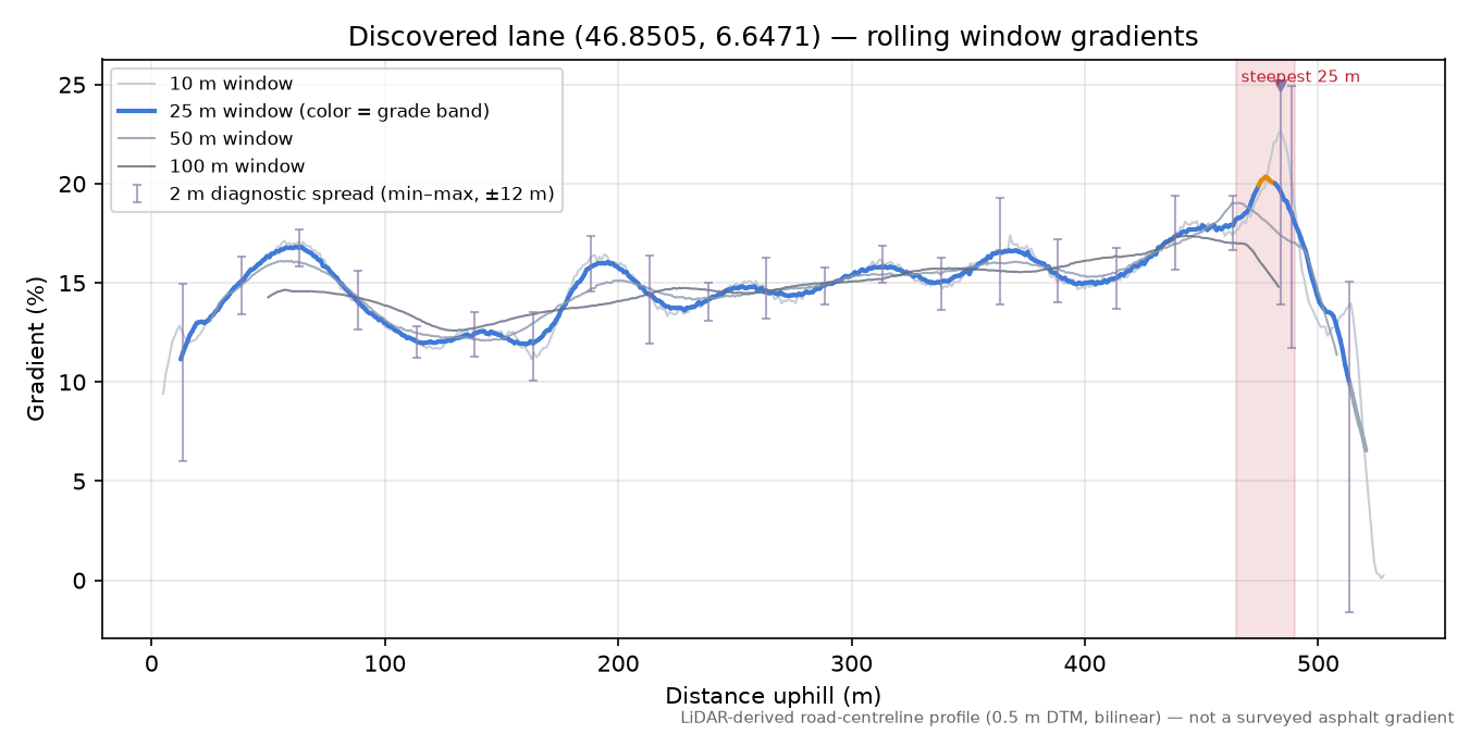 Discovered lane (46.8505, 6.6471) rolling gradient profile