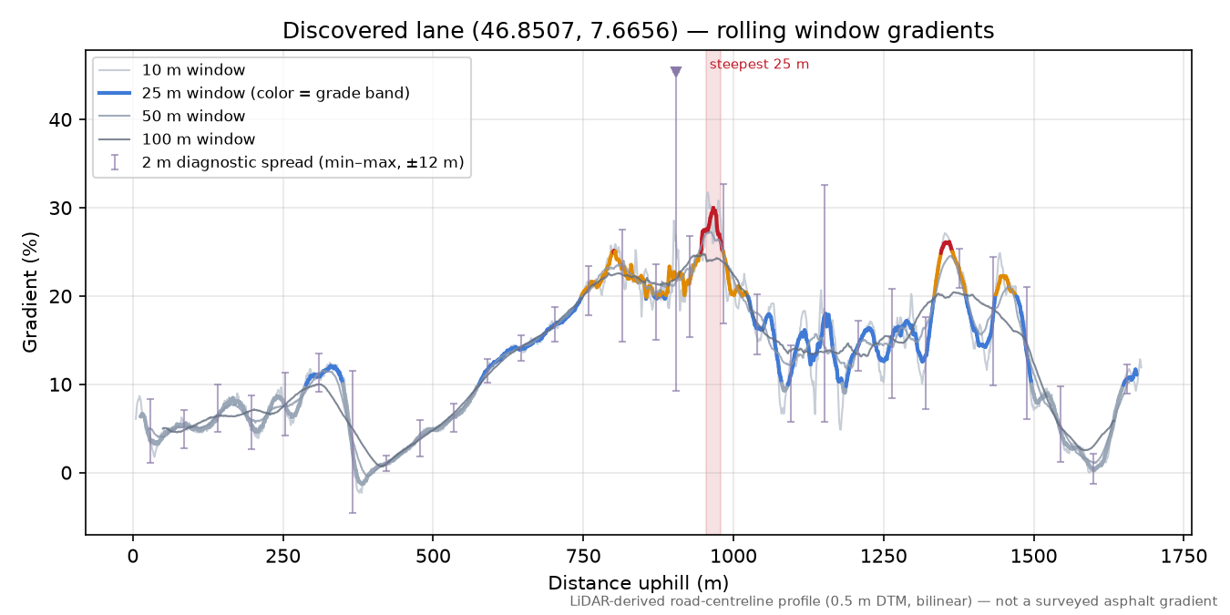 Discovered lane (46.8507, 7.6656) rolling gradient profile