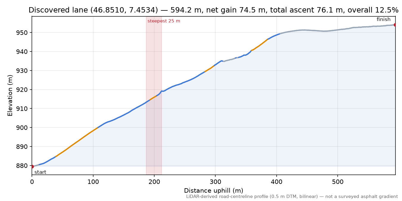Discovered lane (46.8510, 7.4534) elevation profile