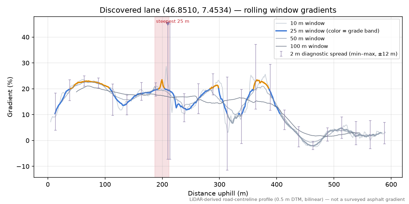 Discovered lane (46.8510, 7.4534) rolling gradient profile