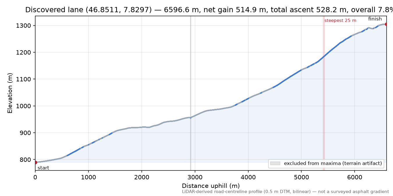 Discovered lane (46.8511, 7.8297) elevation profile