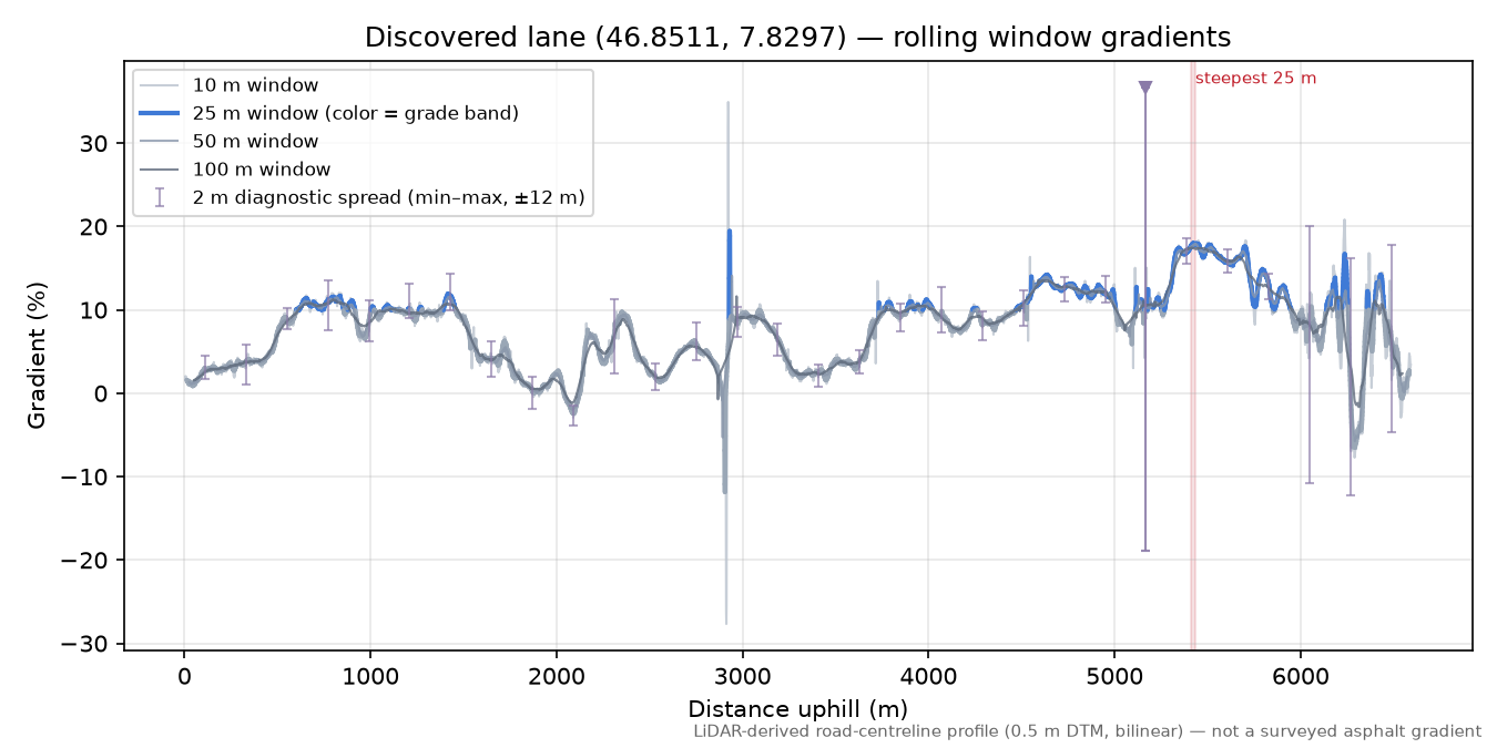 Discovered lane (46.8511, 7.8297) rolling gradient profile