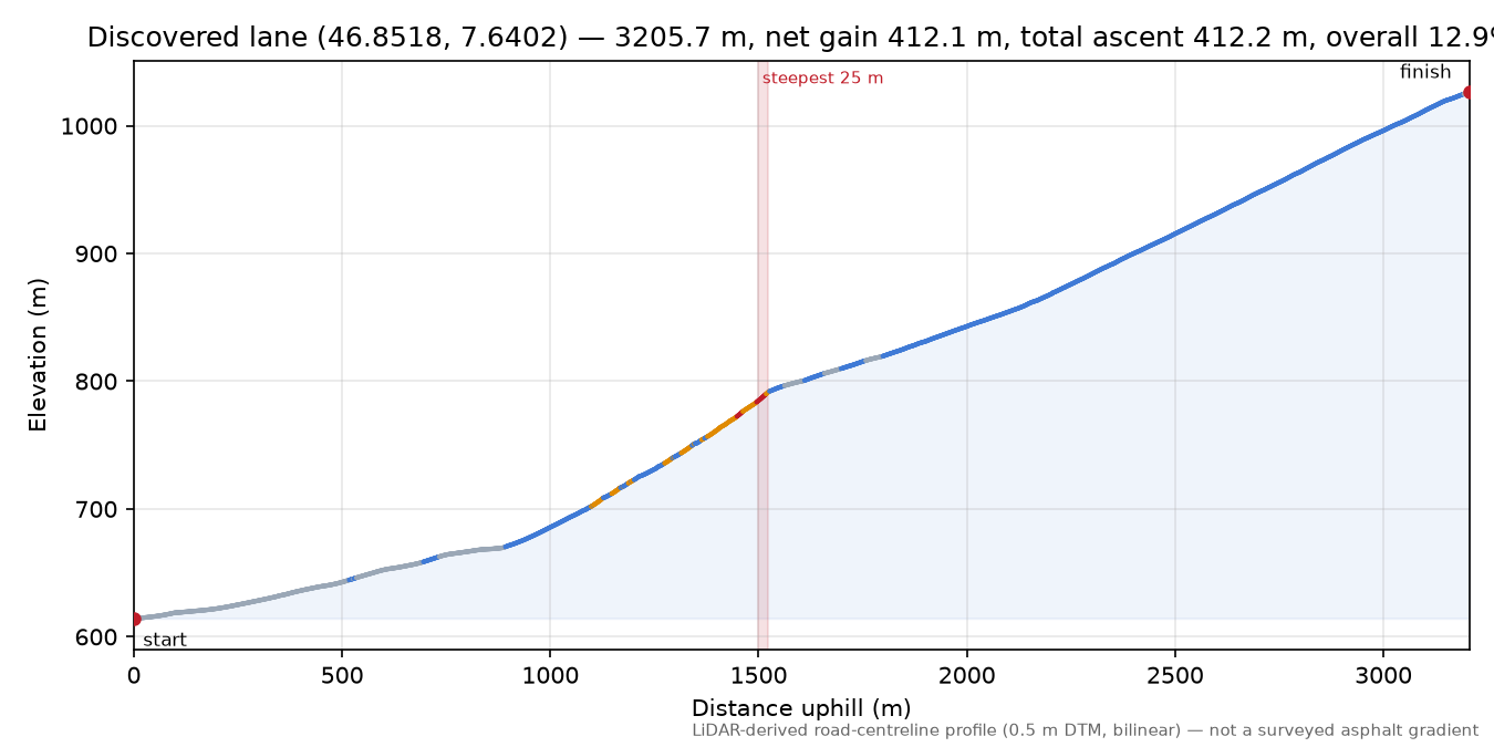 Discovered lane (46.8518, 7.6402) elevation profile