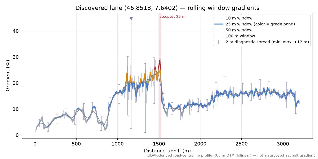 Discovered lane (46.8518, 7.6402) rolling gradient profile