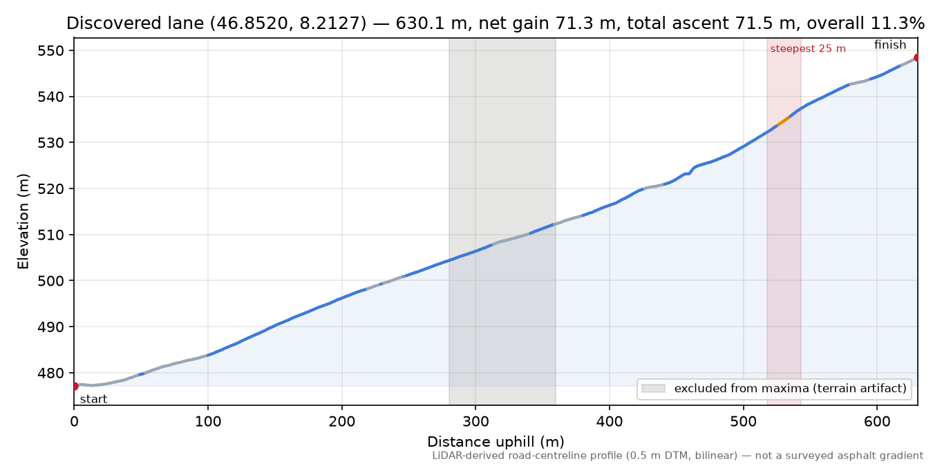 Discovered lane (46.8520, 8.2127) elevation profile