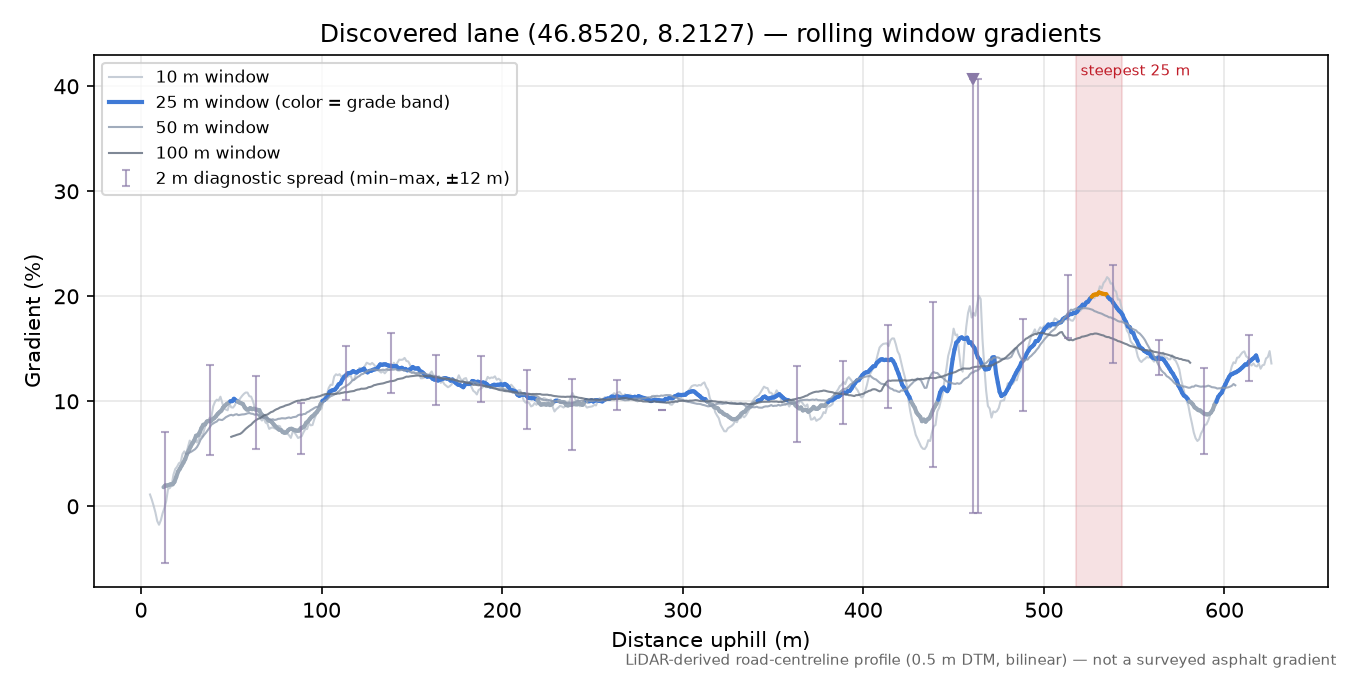Discovered lane (46.8520, 8.2127) rolling gradient profile