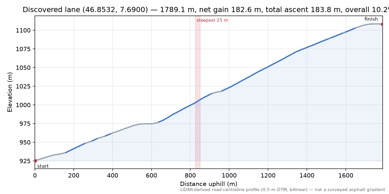 Discovered lane (46.8532, 7.6900) elevation profile