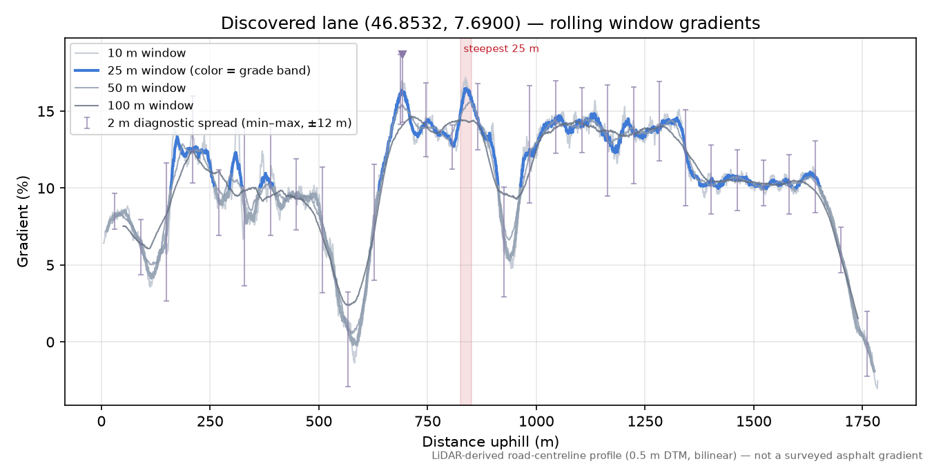 Discovered lane (46.8532, 7.6900) rolling gradient profile