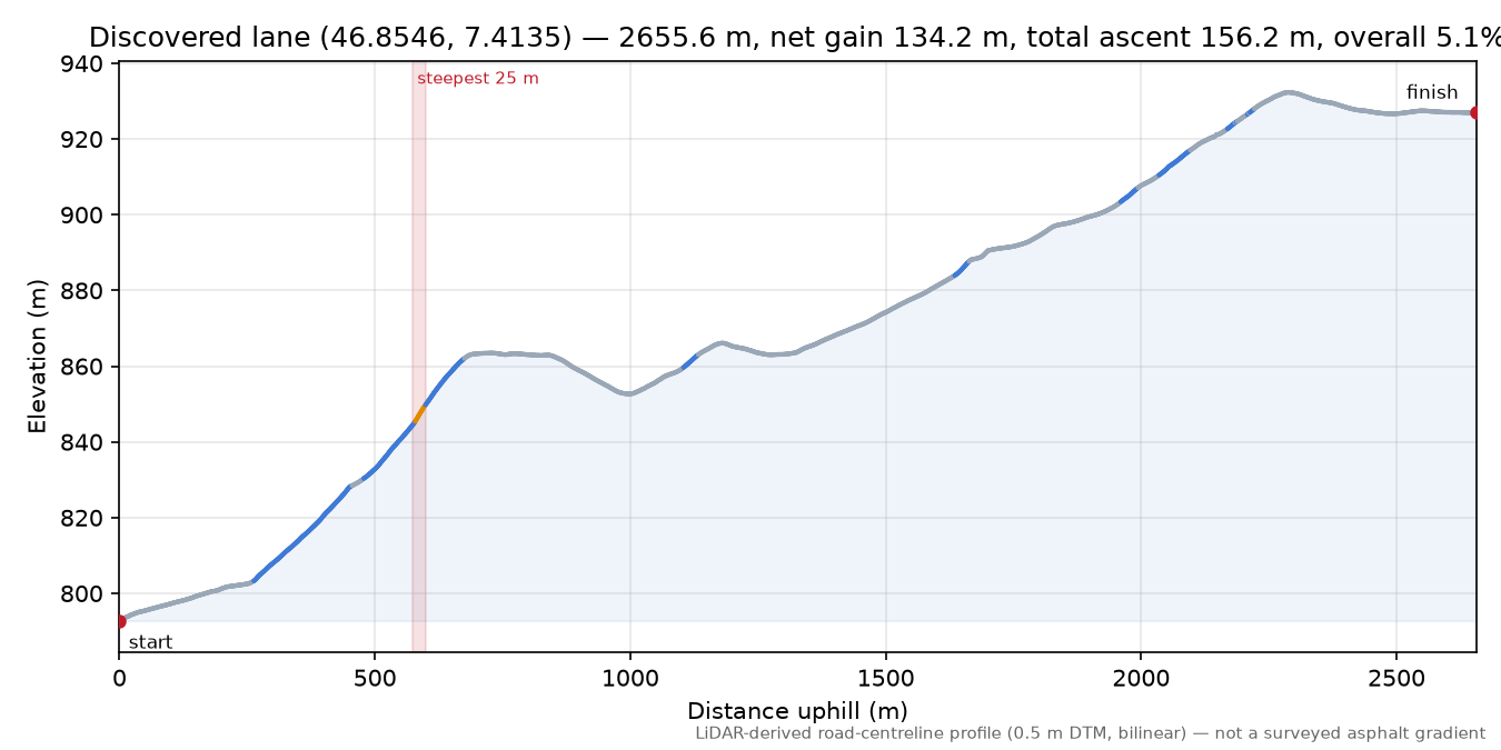 Discovered lane (46.8546, 7.4135) elevation profile