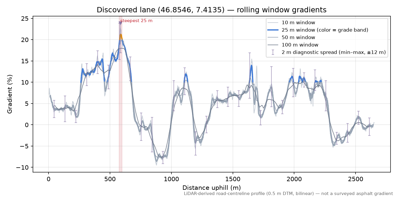 Discovered lane (46.8546, 7.4135) rolling gradient profile