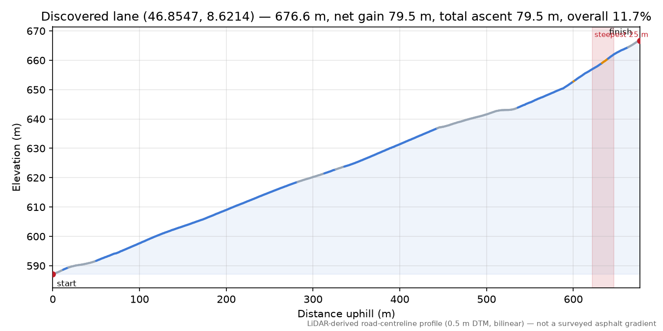 Discovered lane (46.8547, 8.6214) elevation profile