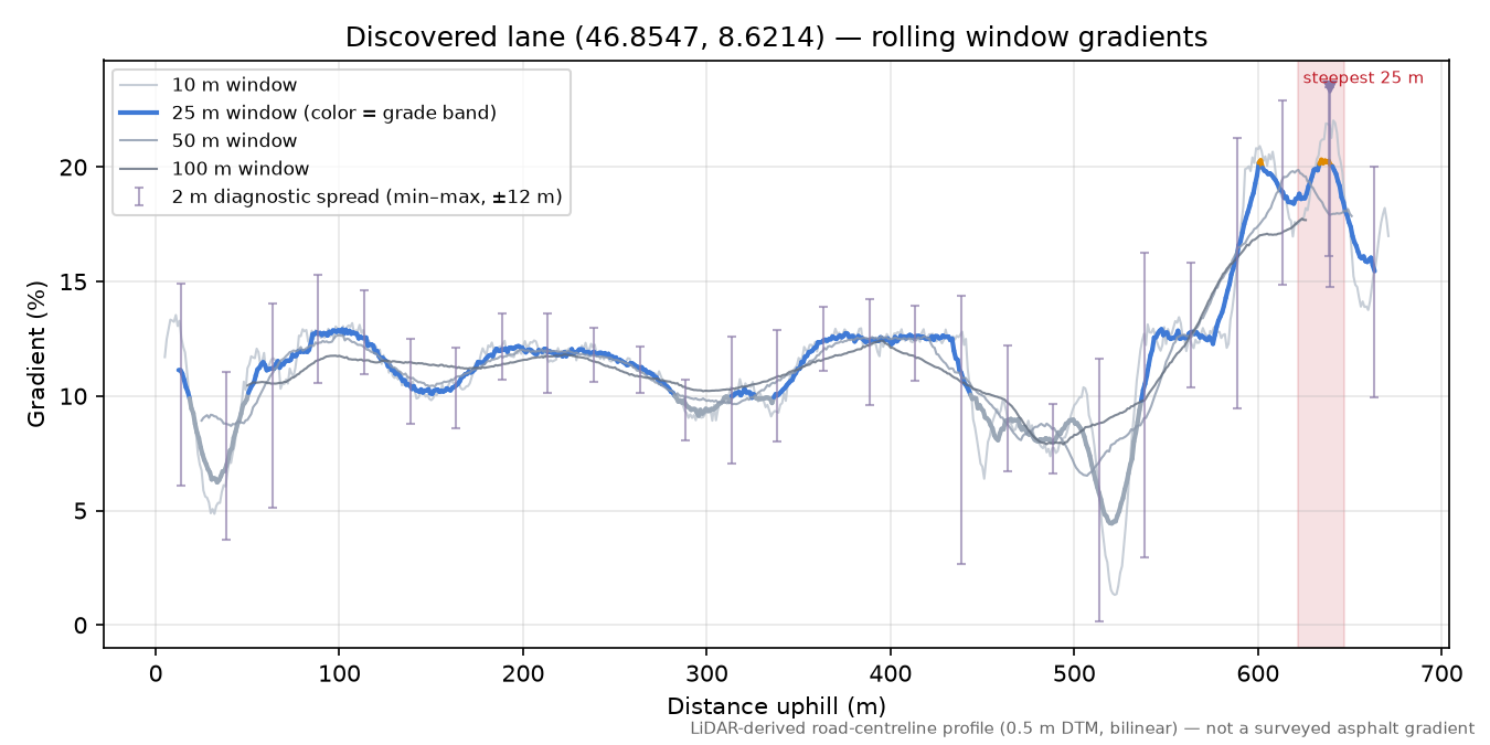 Discovered lane (46.8547, 8.6214) rolling gradient profile