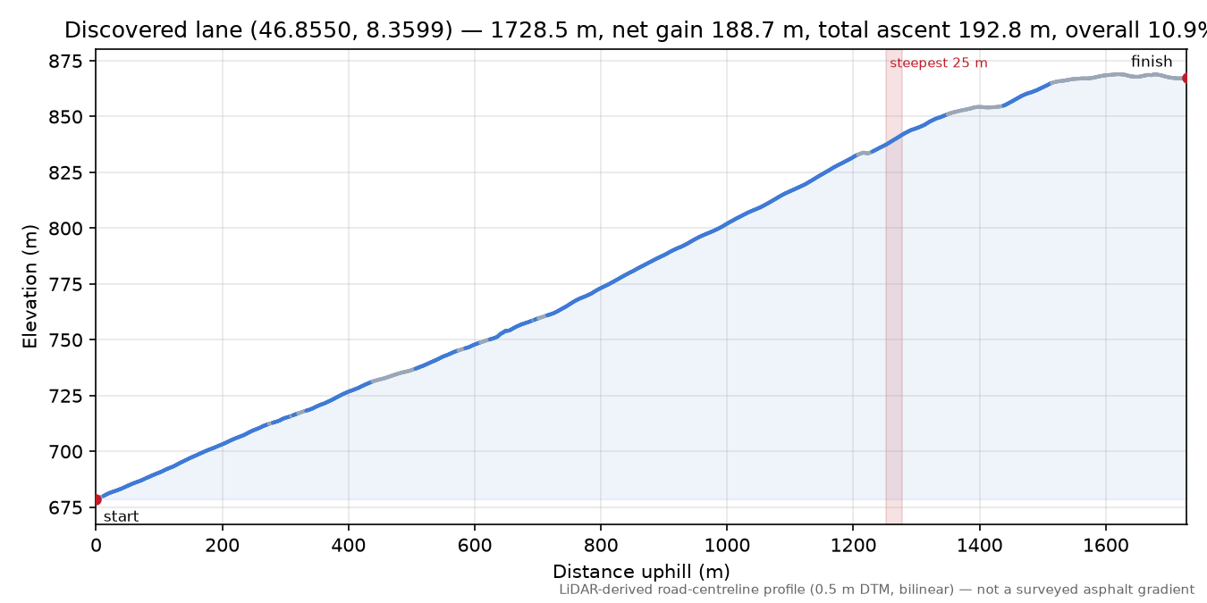 Discovered lane (46.8550, 8.3599) elevation profile