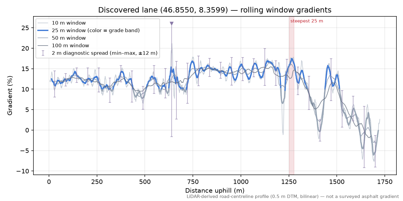 Discovered lane (46.8550, 8.3599) rolling gradient profile