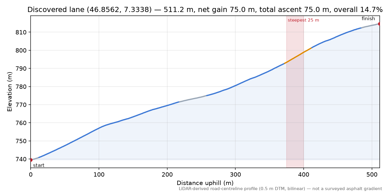 Discovered lane (46.8562, 7.3338) elevation profile