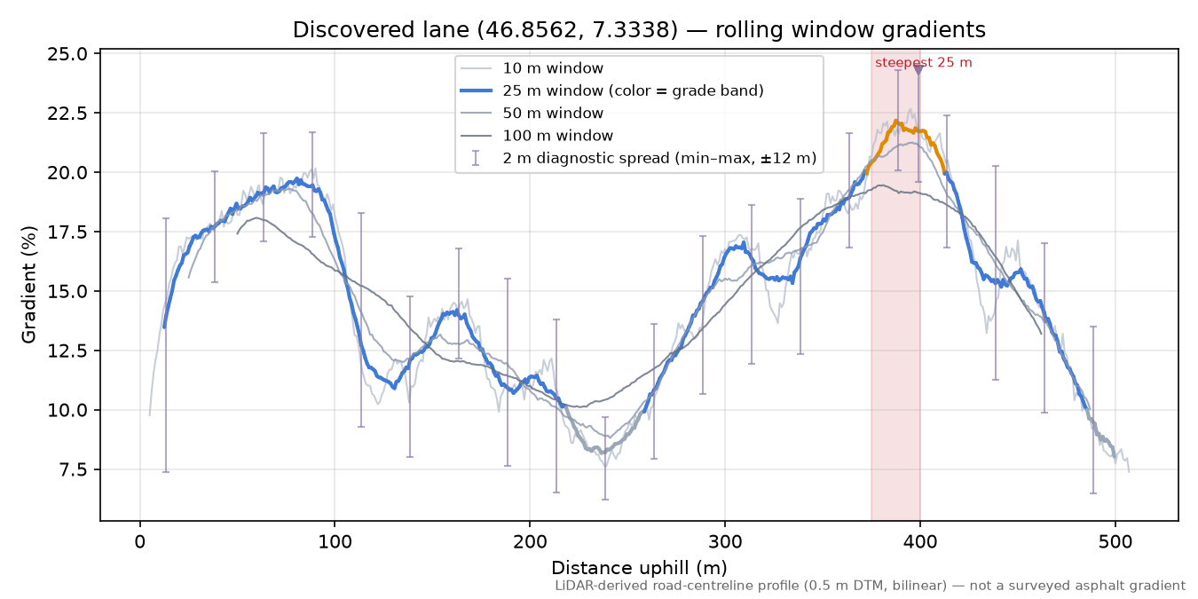 Discovered lane (46.8562, 7.3338) rolling gradient profile