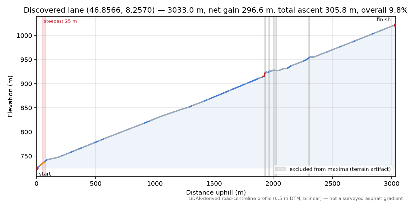 Discovered lane (46.8566, 8.2570) elevation profile