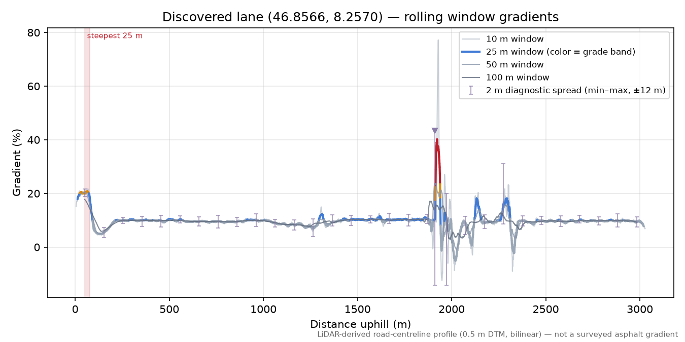 Discovered lane (46.8566, 8.2570) rolling gradient profile