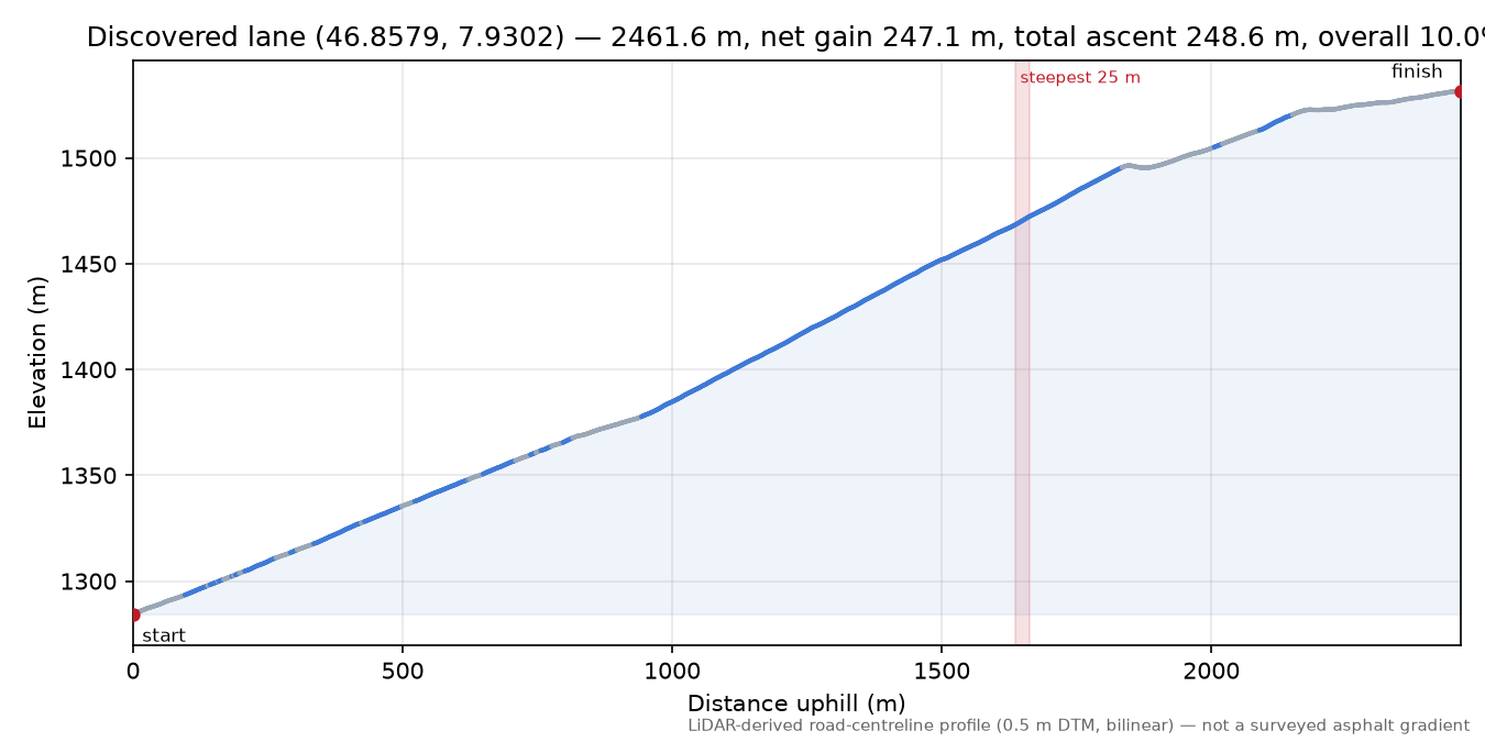 Discovered lane (46.8579, 7.9302) elevation profile