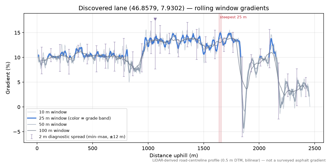 Discovered lane (46.8579, 7.9302) rolling gradient profile