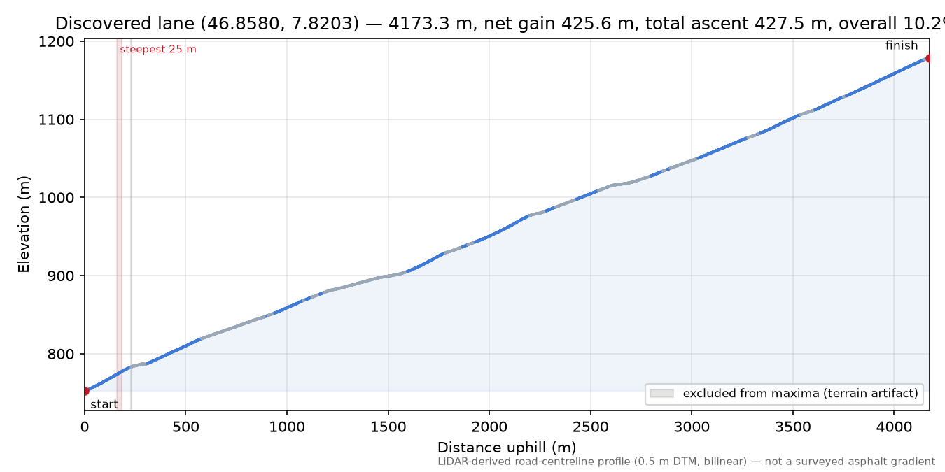 Discovered lane (46.8580, 7.8203) elevation profile