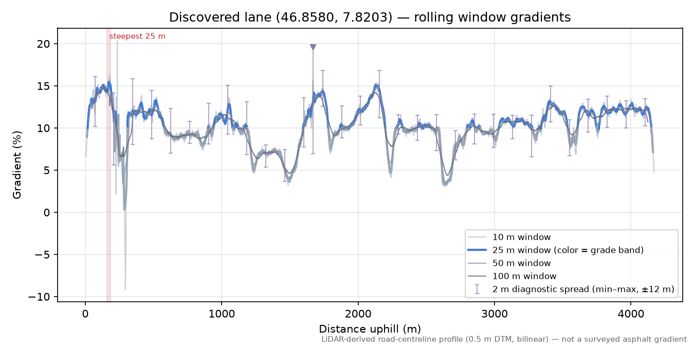 Discovered lane (46.8580, 7.8203) rolling gradient profile