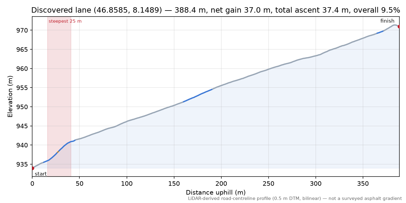 Discovered lane (46.8585, 8.1489) elevation profile