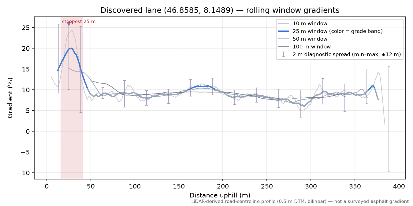 Discovered lane (46.8585, 8.1489) rolling gradient profile