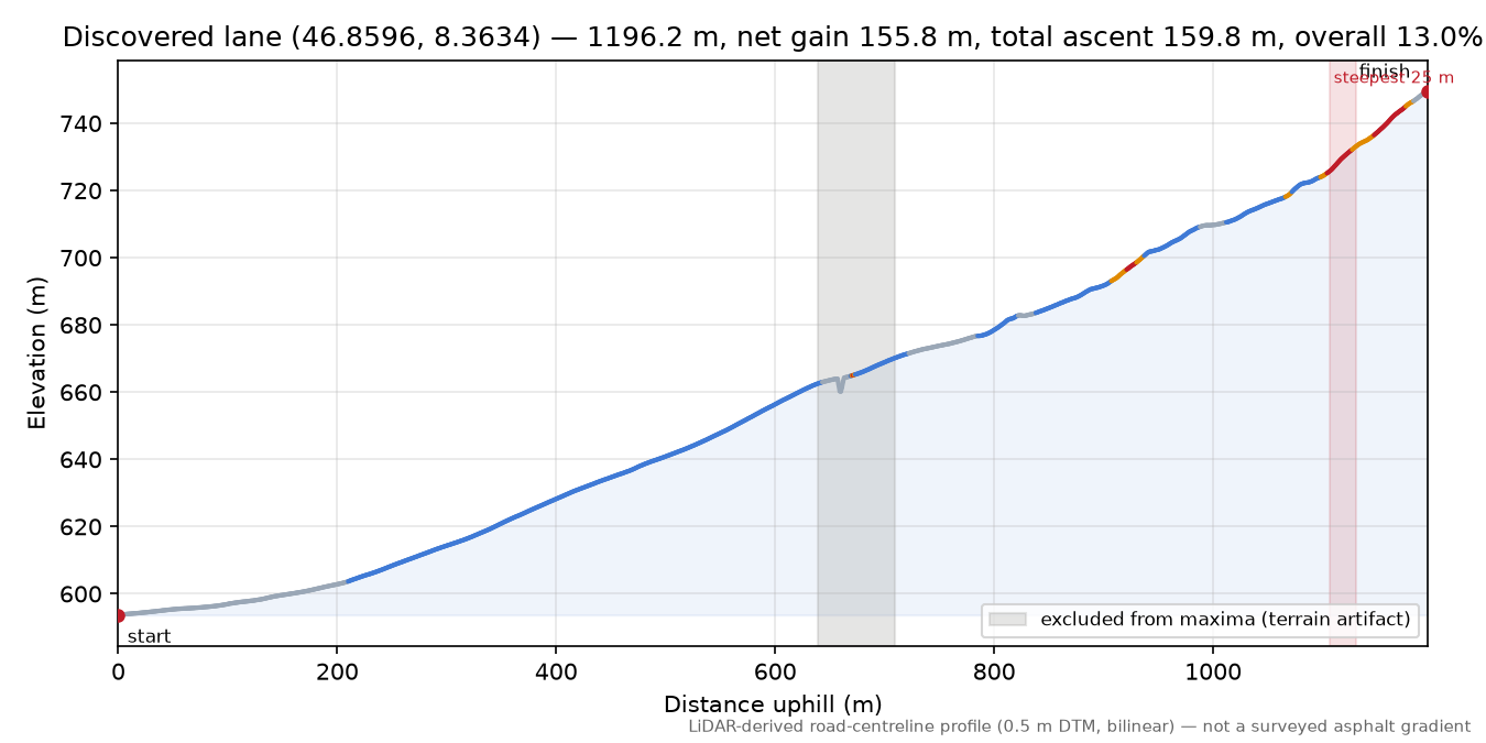 Discovered lane (46.8596, 8.3634) elevation profile