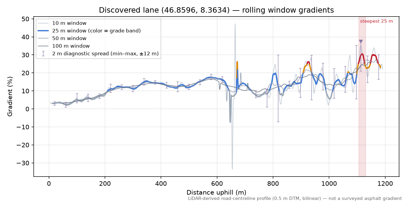 Discovered lane (46.8596, 8.3634) rolling gradient profile