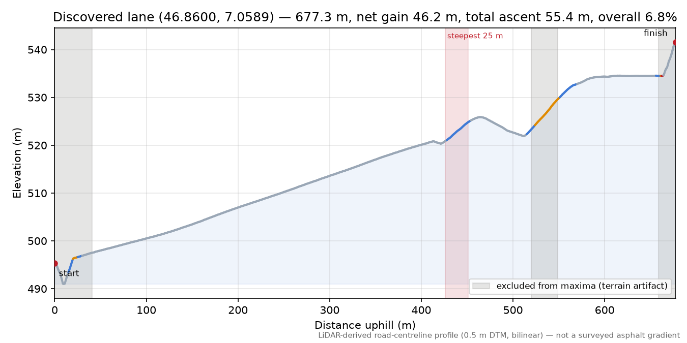 Discovered lane (46.8600, 7.0589) elevation profile