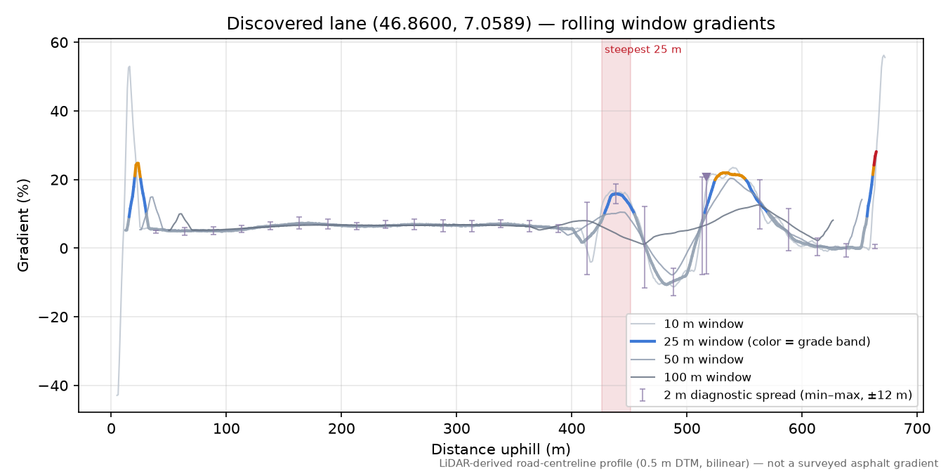 Discovered lane (46.8600, 7.0589) rolling gradient profile