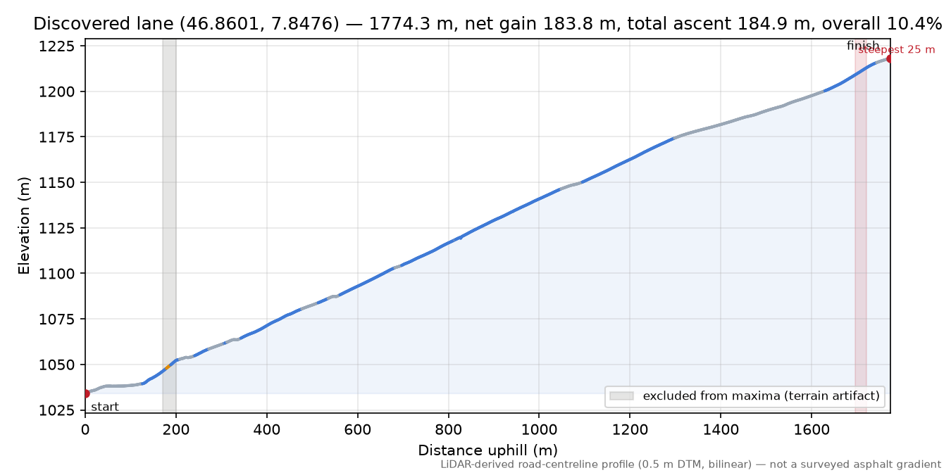 Discovered lane (46.8601, 7.8476) elevation profile