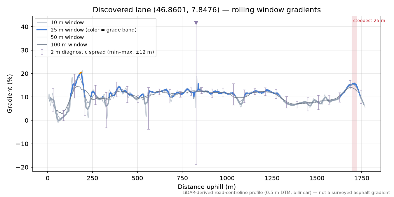 Discovered lane (46.8601, 7.8476) rolling gradient profile