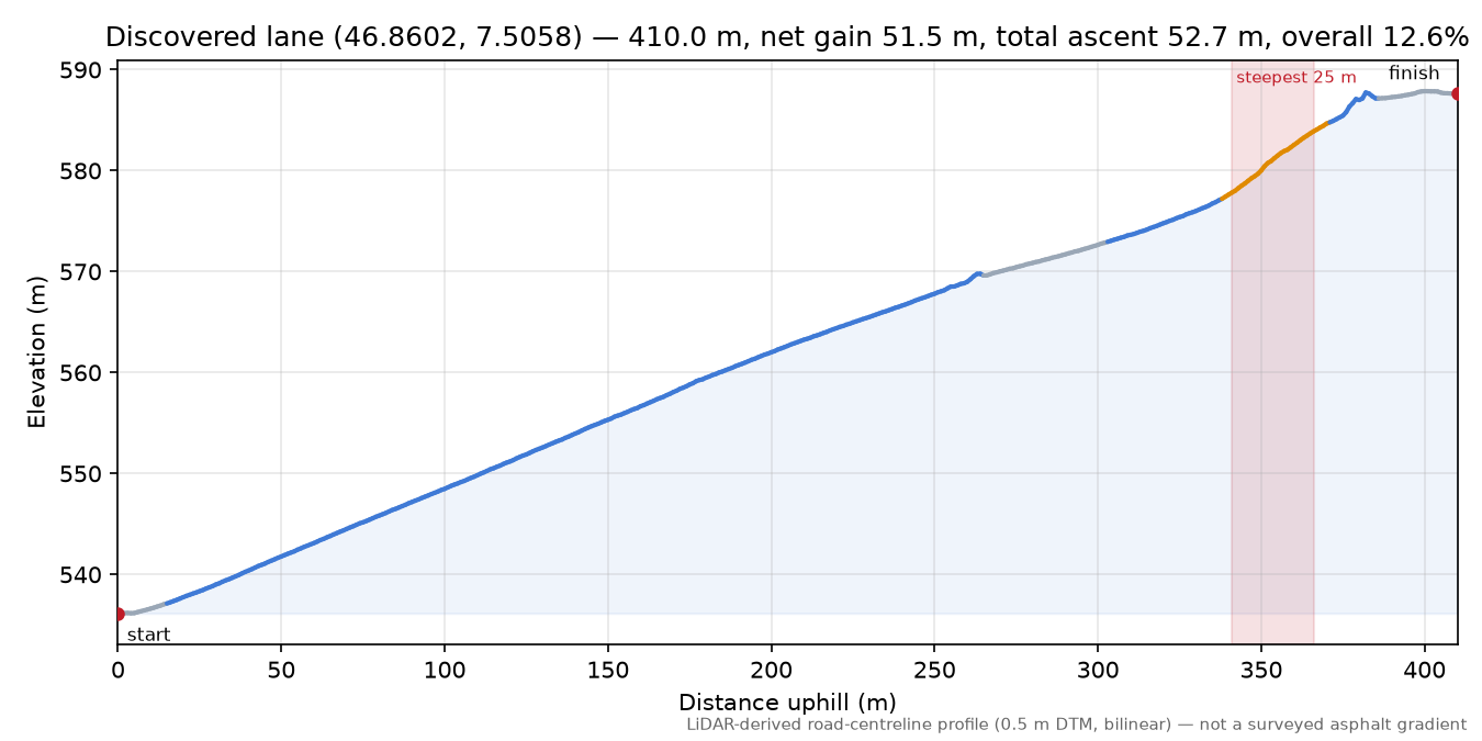 Discovered lane (46.8602, 7.5058) elevation profile