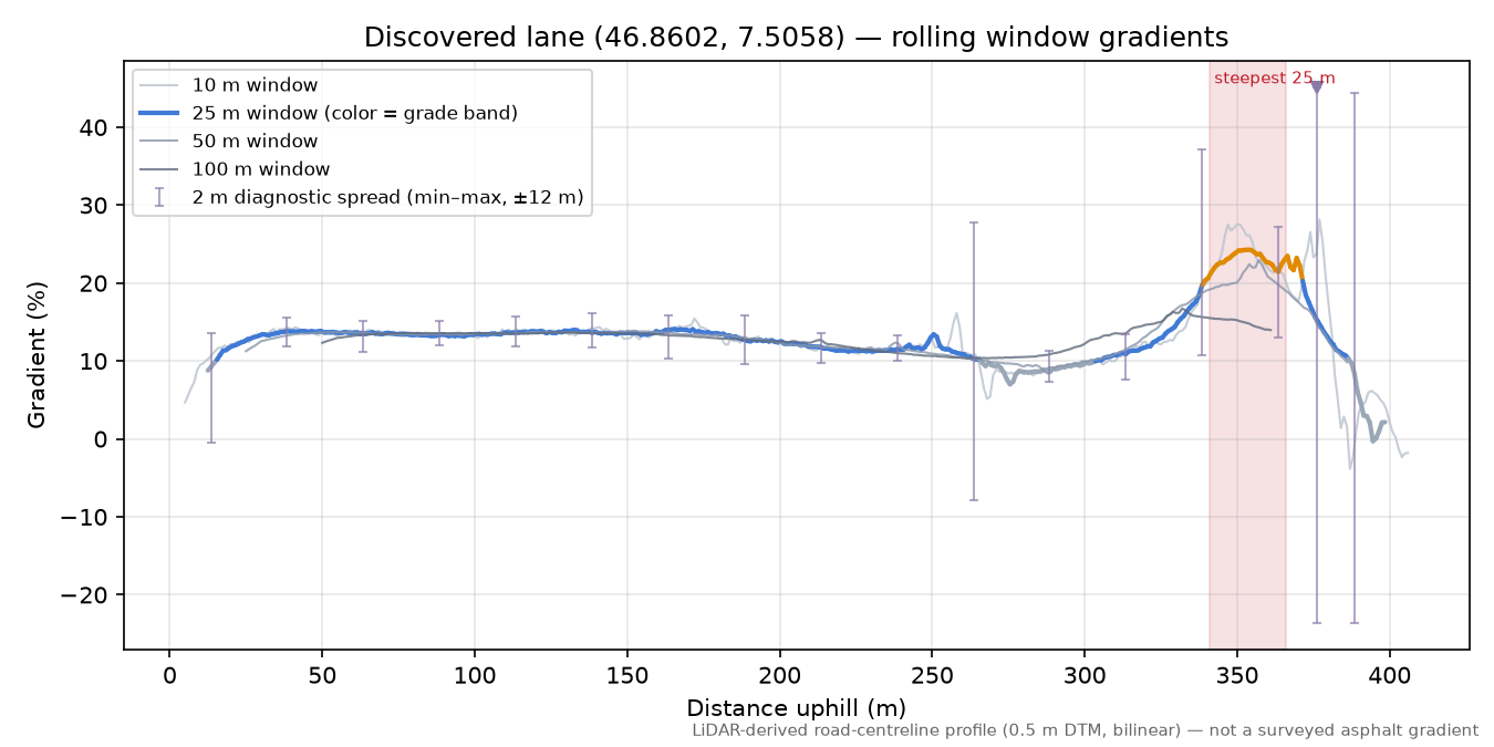 Discovered lane (46.8602, 7.5058) rolling gradient profile