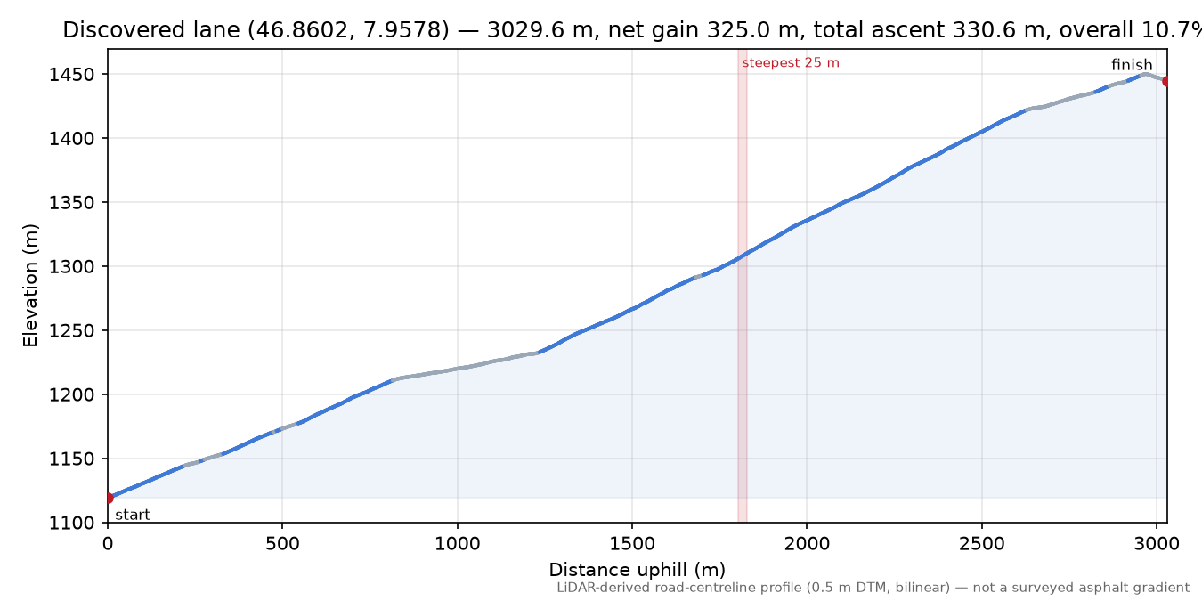Discovered lane (46.8602, 7.9578) elevation profile